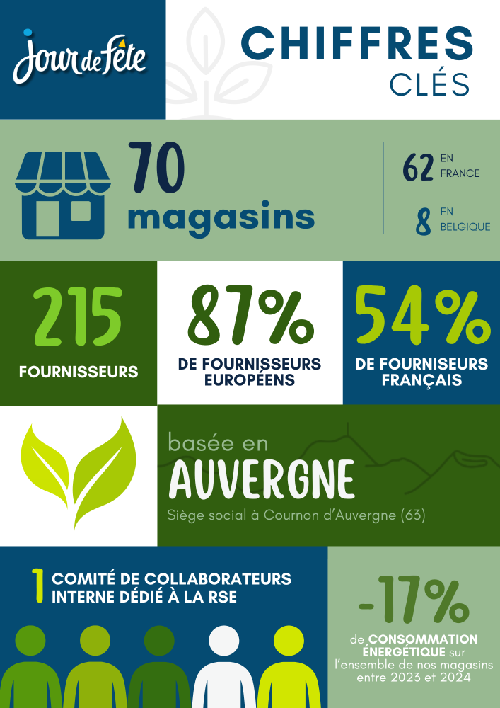 D&eacute;couvrez les engagements chiffr&eacute;s de Jour de F&ecirc;te